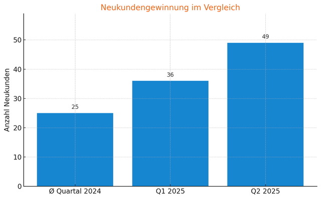 Innolytics Wachstum: Neukundengewinnung im Vergleich