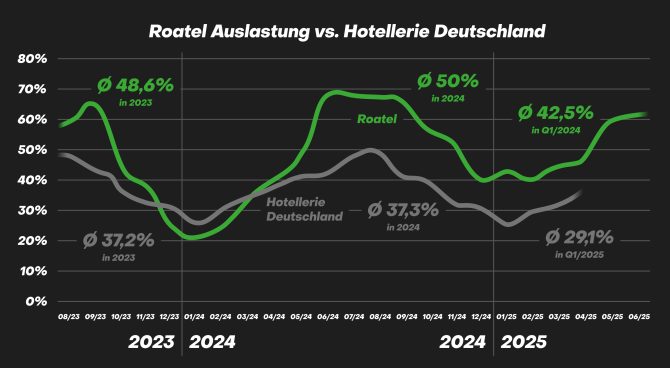 Roatel steigert Auslastung im ersten Halbjahr 2025