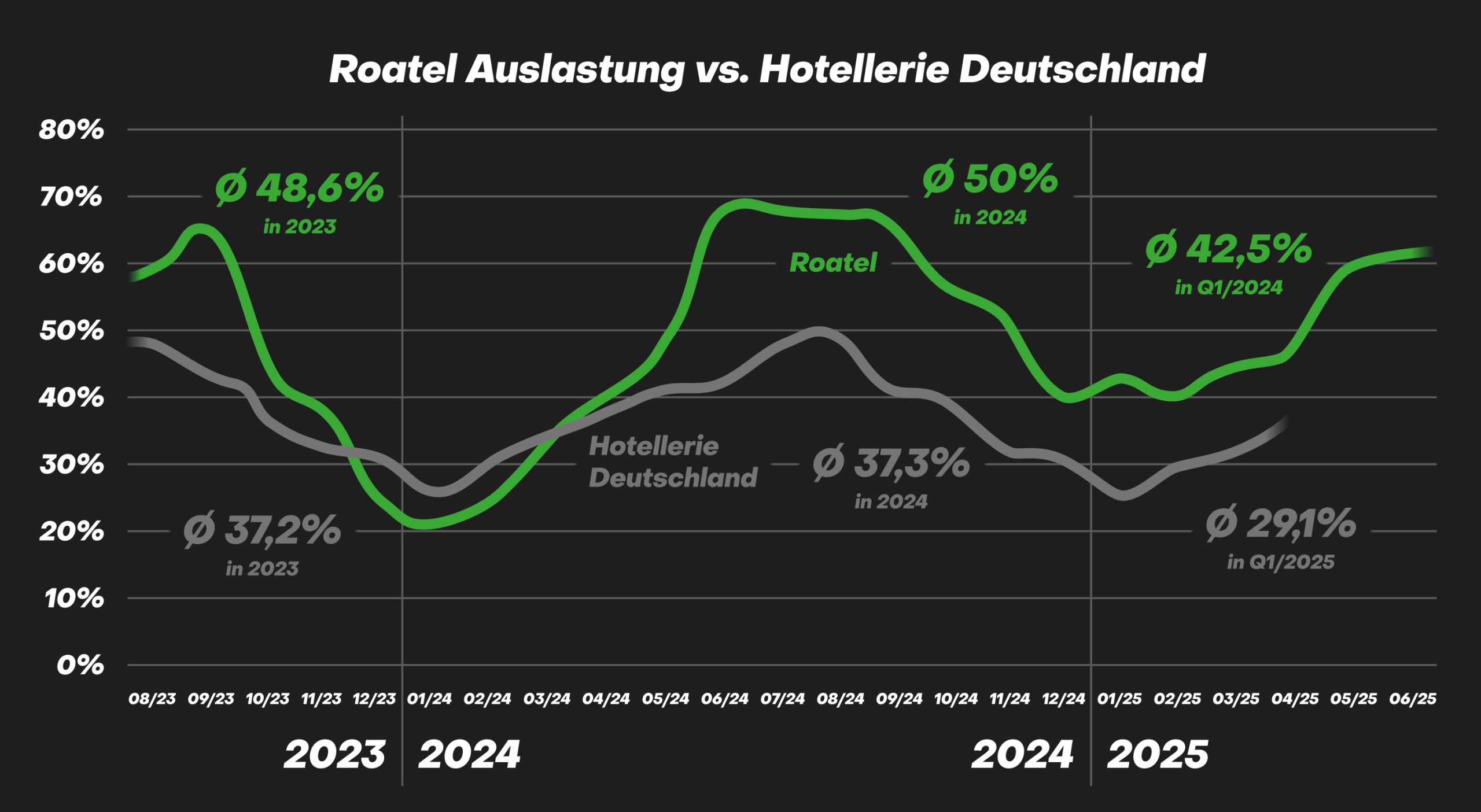 Roatel steigert Auslastung im ersten Halbjahr 2025
