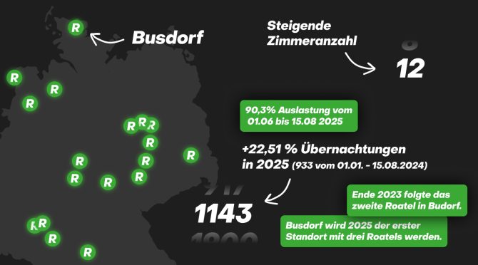 Roatel Auslastung Busdorf