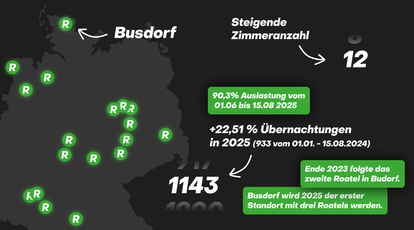 Roatel Auslastung Busdorf